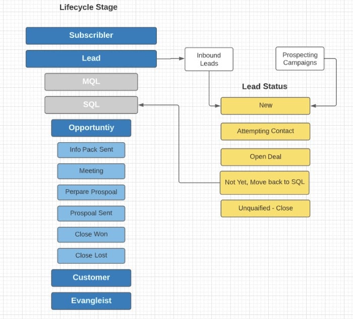 HubSpot Lifecycle Stages And Lead Status: A Comprehensive Overview